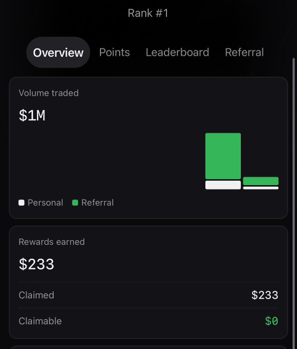 A mobile app screen titled 'Overview' shows Volume traded: $1M with bar chart, and Rewards earned: $233 claimed and $0 claimable for Rank #1.