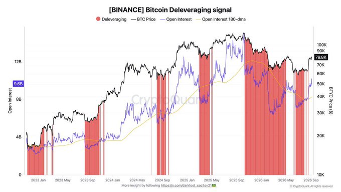 A chart titled "[BINANCE] Bitcoin Deleveraging signal" displays BTC price, Open Interest, and Deleveraging signals from 2023 to 2026, with the current price around 79.8K.