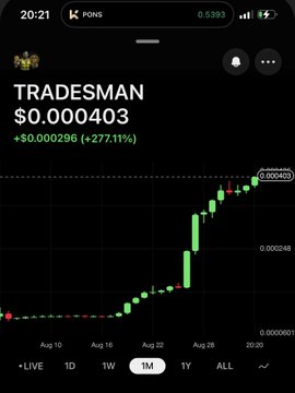 A trading chart screenshot showing the token "TRADESMAN" at $0.000403, up +$0.000296 (+277.11%), with a 1M timeframe selected and a sharp upward price trend displayed in green candlesticks.