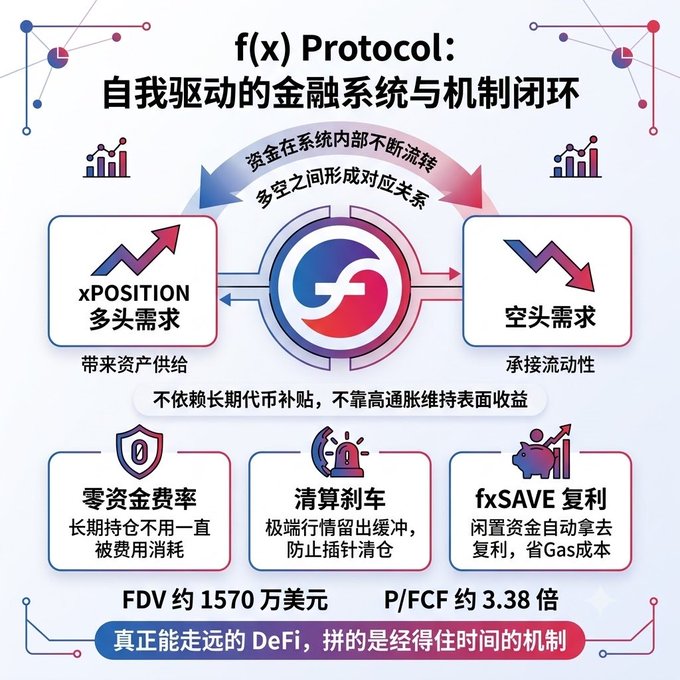 Chinese-language infographic explaining the 'f(x) Protocol' as a self-driven financial system with mechanism closure, highlighting xPOSITION long demand and short demand flows, zero funding rate, clearing rate, fxSAVE compounding, with FDV around $15.7M and P/FCF around 3.38x.