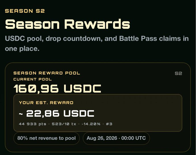 A dark-themed digital dashboard displays 'SEASON S2 Season Rewards', showing a 'SEASON REWARD POOL' of '160,96 USDC' and a 'YOUR EST. REWARD' of '~ 22,86 USDC' based on 44,333 points.