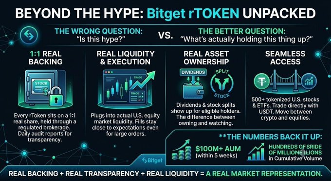 The image is an infographic titled "BEYOND THE HYPE: Bitget rTOKEN UNPACKED," contrasting "THE WRONG QUESTION: Is this hype?" with "THE BETTER QUESTION: What's actually holding this thing up?" It breaks down Bitget's rToken features across four pillars—1:1 Real Backing, Real Liquidity & Execution, Real Asset Ownership (with dividends and stock splits), and Seamless Access to 500+ tokenized U.S. stocks & ETFs—highlighting "$100M+ AUM within 5 weeks" and hundreds of millions of strides in cumulative volume, reinforcing the post's emphasis on verified backing over hype.