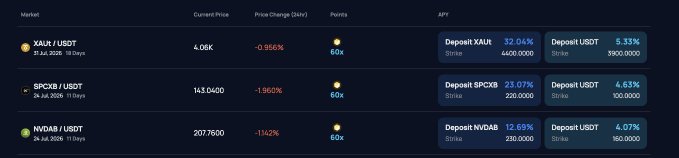 A financial markets dashboard showing XAU/USDT at 4.06k (-0.956%), SPCXB/USDT at 143.0400 (-1.960%), and NVDAB/USDT at 207.7600 (-1.142%), each with deposit and strike options.