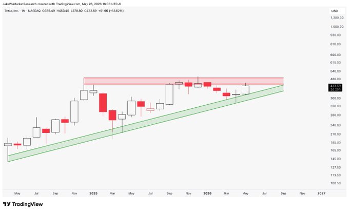 The image features a candle chart with three candles set against an upward-pointing line, which serves as the backdrop for a triangle of red candles in ascending order from left to right. The largest candle spans from left to right across the width of the chart, while the other two smaller candles are located towards the center and bottom of the chart. The title of the image reads "TSLA $TSLL Ascending triangle setup on the monthly candle chart."