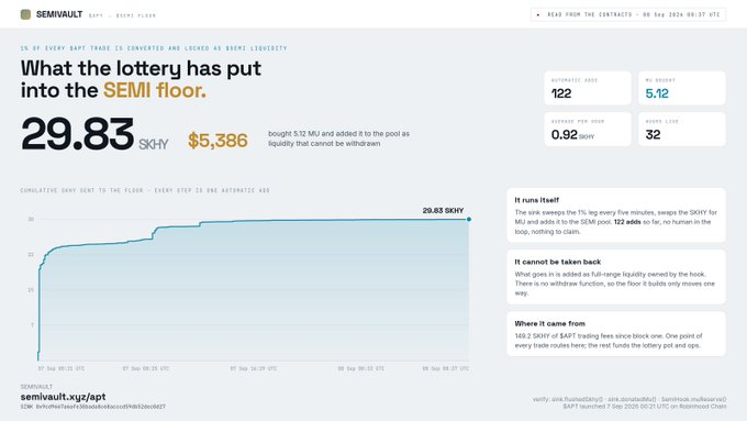 A dashboard screenshot titled 'SEMIVAULT' showing cryptocurrency statistics including 'What the lottery has put into the SEMI floor', with a price of 29.83 SKY ($5,386) and a liquidity pool chart.