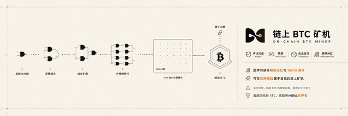 A flowchart diagram illustrates the on-chain BTC mining process, progressing from NAND basics through contract combinations, a large-scale parallel array, and a SHA-256 mining service to ultimately produce BTC rewards. The accompanying text confirms that the mining rig system has completed auditing and operates autonomously via staking, enabling users to earn tax dividends alongside NAND tokens.