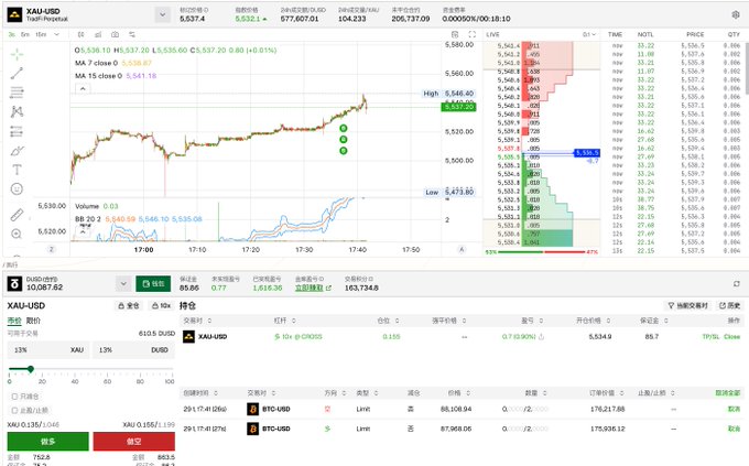 A trading platform interface displaying XAU/USD (gold) charts with candlestick patterns, a depth/order book on the right, and active buy orders for BTC-USD at around $88,108 and $87,968.