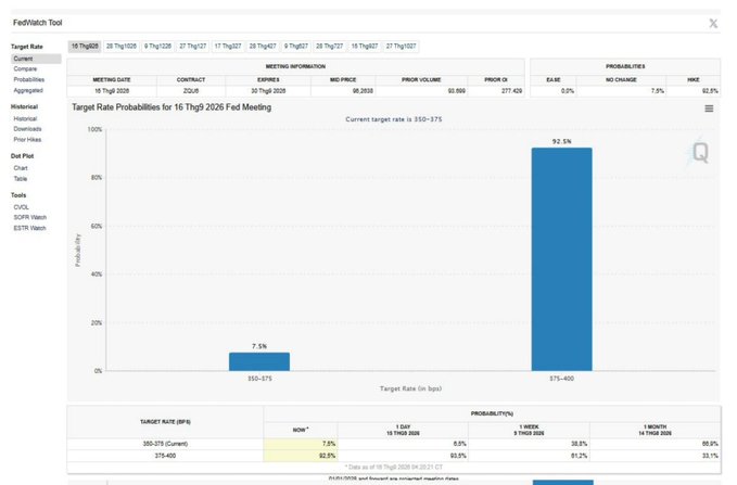 The image shows the CME FedWatch Tool displaying target rate probabilities for the September 16, 2026 Fed meeting, with a 92.5% probability of rates rising from the current 350-375 bps range to 375-400 bps. The chart visually supports the post's assertion about markets pricing in roughly 93% odds of a 25 basis point rate hike at the FOMC meeting.