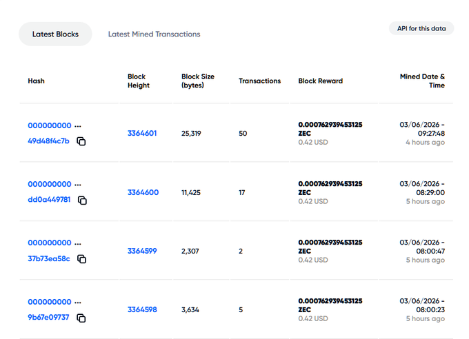 The image shows a screenshot of a website, possibly Bitcoin Core, with a table filled with data related to mining transactions and blocks. There are three main tables displayed in the image, each containing different details about hash rates and other information about block rewards for mining. The first table displays hash rates, while the second and third tables show the corresponding block rewards. 

The post on the website is titled "First $SUI. Now $ZEC." This description implies that there might have been an initial attempt to mine a Bitcoin, but it was unsuccessful due to insufficient mining power or some other issue. The image indicates that the hashing process has not produced any blocks yet, which suggests that more data would be required to accurately assess whether mining is actually successful or if the website is simply displaying the status of a previously failed mining operation.