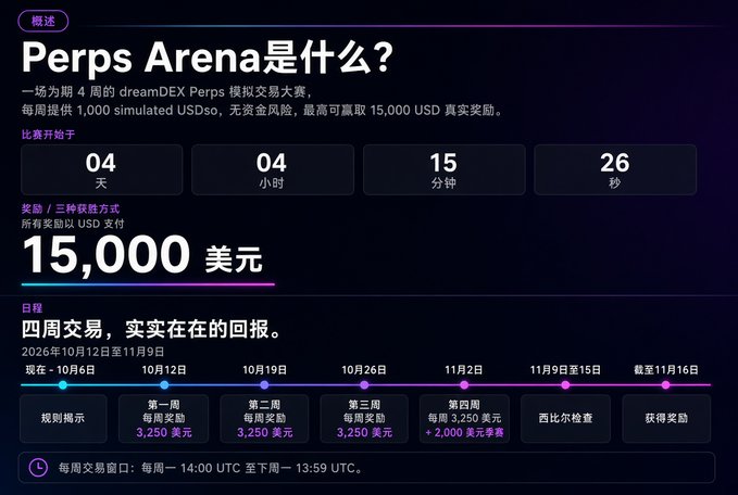 A promotional banner in Chinese for 'Perps Arena' by dreamDEX, a 4-week simulated perpetual contract trading competition with a 15,000 USD prize pool, featuring a countdown timer and a weekly schedule from October 6 to November 16, 2026.