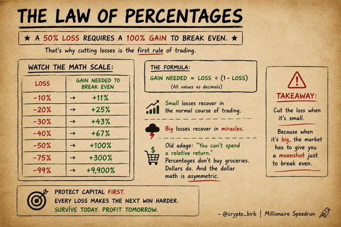 A vintage-styled infographic titled "The Law of Percentages" illustrates how a 50% loss requires a 100% gain to break even, showing a math scale where losses of -10%, -20%, -30%, -40%, -50%, -75%, and -99% require gains of 11%, 25%, 43%, 67%, 100%, 300%, and 9,900% respectively to recover, emphasizing the trading adage "protect capital first" and crediting @crypto_birb with the "Millionaire Speedrum" branding.