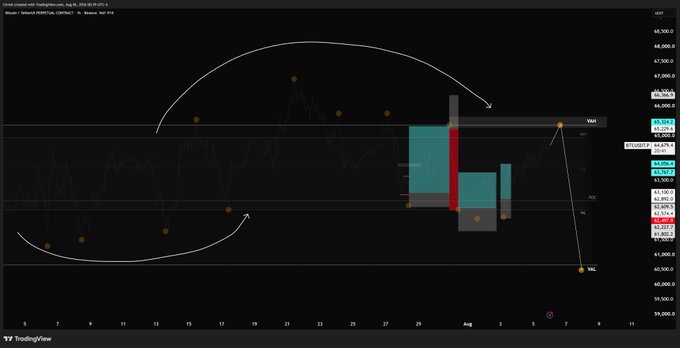 A TradingView candlestick chart for Bitcoin (BTC/USD, BITSTAMP) from late July to early August 2025, marked with "SHOULDERS" notation, an arched white arrow overhead, and key price levels including a RES box around $65,000 and POC near $63,500—visually illustrating the head-and-shoulders pattern referenced in the "DO YOU SEE IT NOW? $BTC" post.