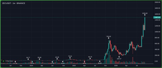 A candlestick price chart for ZECUSDT on Binance showing a weekly view with significant price increases, marked at values like 34.77, 55.05, 45.39, 76.33, 56.79, 750.00, 184.57, and peaking at 1535.82.