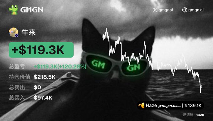 A trading card-style graphic for GMGN featuring a cat in sunglasses with 'GM' and 'GN' lenses overlaid on a price chart, showing a +$119.3K (+120.28%) gain, total value $218.5K, and the invite code 'haze'.