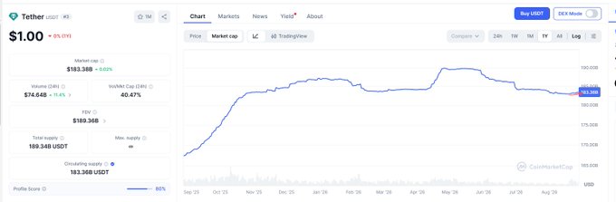 A Tether (USDT) CoinMarketCap page shows the price at $1.00 with a 0% change, displaying market cap, volume, FDV, and total/circulating supply metrics, alongside a historical price chart showing a generally upward trend.