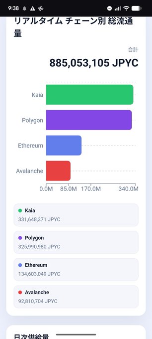 The image shows a phone screen with a bar graph displaying information about cryptocurrency trading. The graph includes various cryptocurrency names, such as "Ethereum", "Polygon", and "Kraken". The text at the bottom of the image reads "Kaia has finally become the #1 chain!". This suggests that Kaia is now considered one of the top cryptocurrencies in terms of trading value or popularity among users.

The phone screen also shows a list of cryptocurrency names, including "Ethereum", "Polygon", and "Kraken". The image focuses on the bar graph and its content rather than the phone itself.