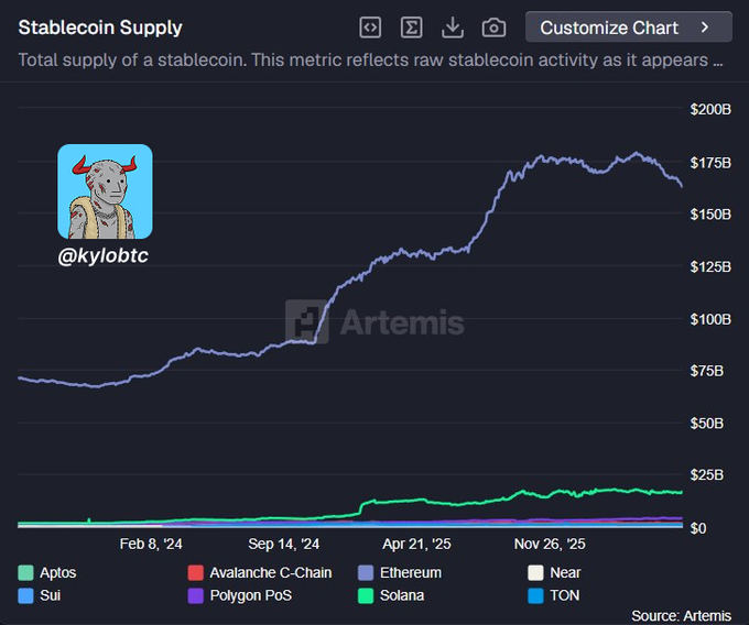 A 'Stablecoin Supply' chart from Artemis showing data for various cryptocurrencies including Aptos, Avalanche C-Chain, Ethereum, Near, Sui, Polygon PoS, Solana, and TON, with an account named '@kylobtc' featuring a red-horned avatar.