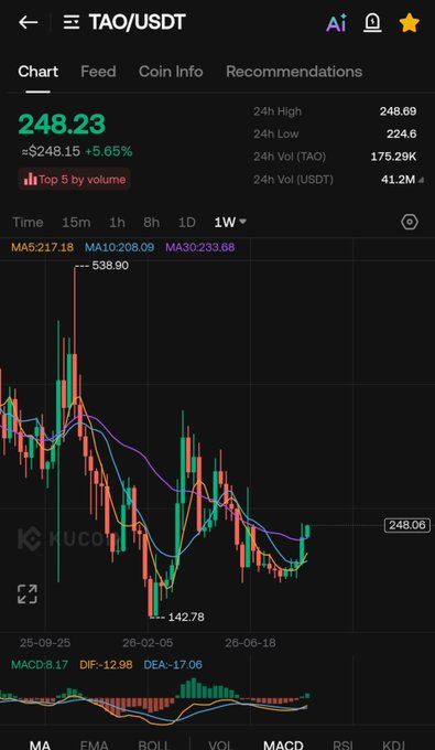 A TAO/USDT trading chart showing the current price at $248.23 (up 5.65% from $248.15), with a 1-week candlestick view displaying a notable low of $142.78 and high of $538.90. The caption reads: "TAO/USDT chart showing a recent price recovery to $248.23, highlighting the volatile drop and rebound that may signal a buying opportunity before adding to your position."

The image relates to the post's comment about not owning enough $TAO, as the chart's upward momentum from the $142.78 low back toward previous highs could be interpreted as a reminder to accumulate more of the token while it trades below its $538.90 peak.