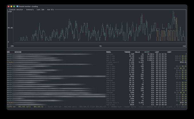 Terminal window titled 'llmstat monitor' displaying a token/s chart of llama-2 model usage with a table showing session, model, tokens, calls, rate, last, and cost columns; summary line reads '1170 tok 882,968 calls $90,593.51'.