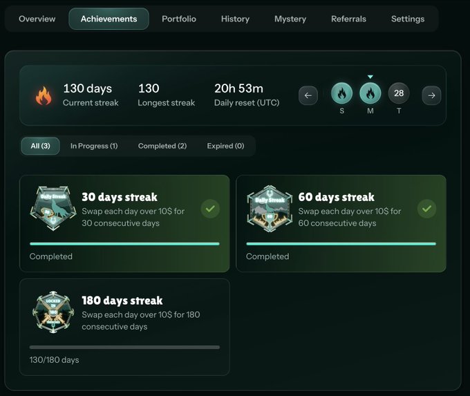 An Achievements dashboard showing a current and longest streak of 130 days, with the 180-day streak achievement in progress at 130/180 days. This visualizes the user's progress on their 130-day daily swap streak on Cronos Network, with 50 more days needed to complete the 180-day achievement.
