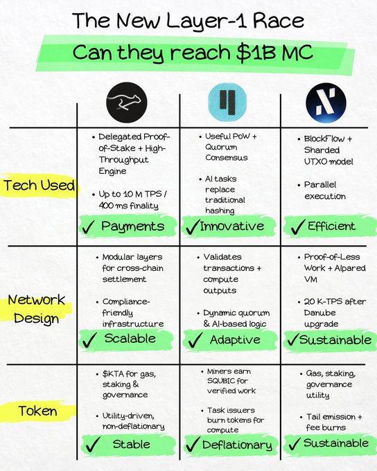 The image is a comparison chart titled "The New Layer-1 Race: Can they reach $1B MC" that contrasts three blockchain projects—Keeta ($KTA), Qubic ($QUBIC), and Alephium ($ALPH)—across three categories: Tech Used, Network Design, and Token, highlighting their unique features with tags like "Payments," "Innovative," and "Efficient." It visually supports the post's narrative by presenting a side-by-side evaluation of these emerging Layer-1 competitors and their potential to achieve a $1 billion market cap.