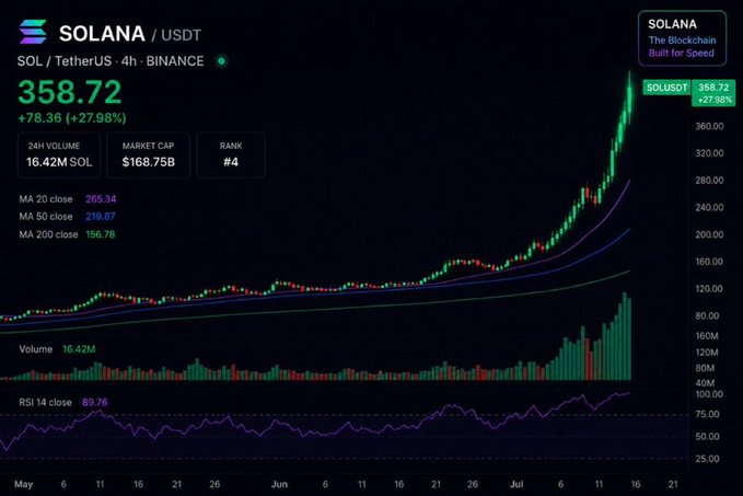 A 4-hour Binance candlestick chart of SOL/USDT shows Solana at $358.72, up +78.36 (+27.98%), with a 24h volume of 16.42M SOL, market cap of $168.75B, rank #4, and key moving averages at MA20 265.34, MA50 219.87, MA200 156.78, while the price has rocketed sharply above all MAs with an RSI(14) of 89.78—visually reinforcing the post's claim that SOL's biggest bull run is underway.