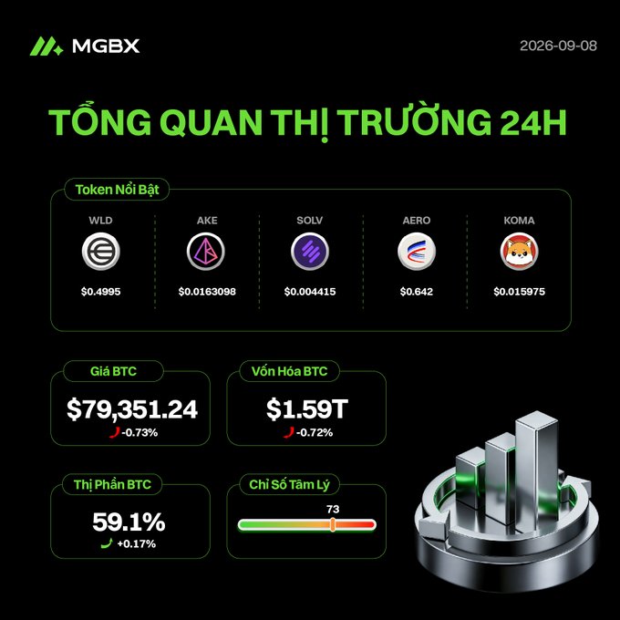 A Vietnamese-language crypto market overview dashboard from MGBX dated 2026-09-08, showing BTC price at $79,351.24, market cap of $1.59T, and highlighted tokens WLD, AKE, SOLV, AERO, and KOMA.