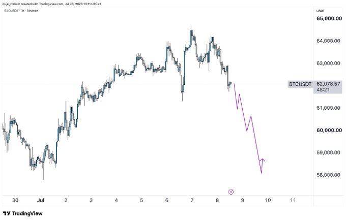 This is a BTCUSDT 1-hour price chart from July 2026, showing a downward trend with a projected path below $62,078.57. The purple line illustrates a bearish forecast, aligning with the post's sentiment that "highly likely it will continue lower."