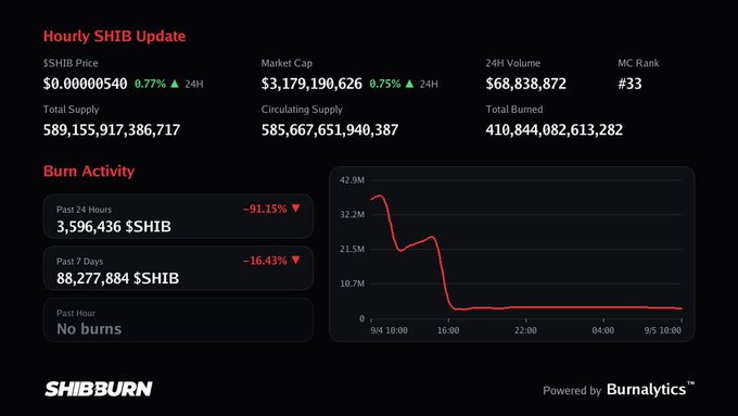 A Shiba Inu (SHIB) cryptocurrency dashboard showing hourly update stats: price $0.00000540 (+0.77%), Market Cap $3,179,190,626, 24H Volume $68,838,872, with burn activity metrics from ShibBurn.
