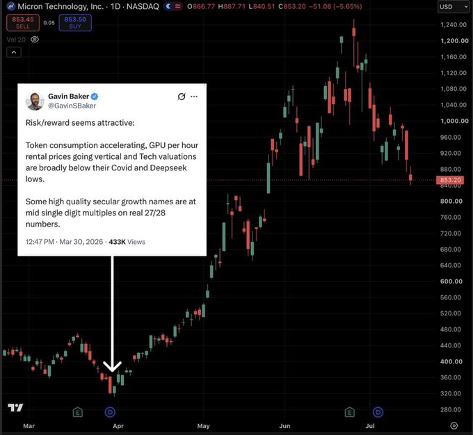 A daily candlestick chart of Micron Technology (MU) shows the stock at $866.77, down 6.65%, with a superimposed screenshot of a March 30 tweet from @GavinSBaker claiming "Risk/reward seems attractive" and that tech valuations are "broadly below their Covid and Deepseek lows"—highlighting the irony that this bullish call came near a major bottom before MU rallied to roughly $1,200 before reversing sharply.