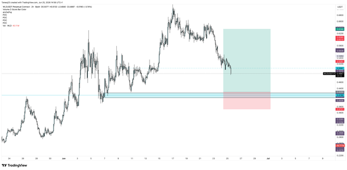 A TradingView 4-hour chart of Worldcoin (WLD) against Tether (USDT) on Binance shows the price pulling back into a highlighted demand zone (green) between 0.401 and 0.4285, with a red stop-loss area marked below 0.372, corresponding to the trade setup described.