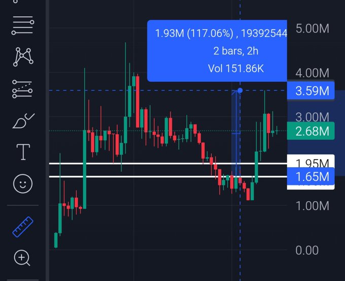 A candlestick trading chart showing a significant price movement with a highlighted bar reaching 1.93M (117.06%), with resistance levels marked at 3.59M, 3.00M, 2.68M, 1.95M, and 1.65M.