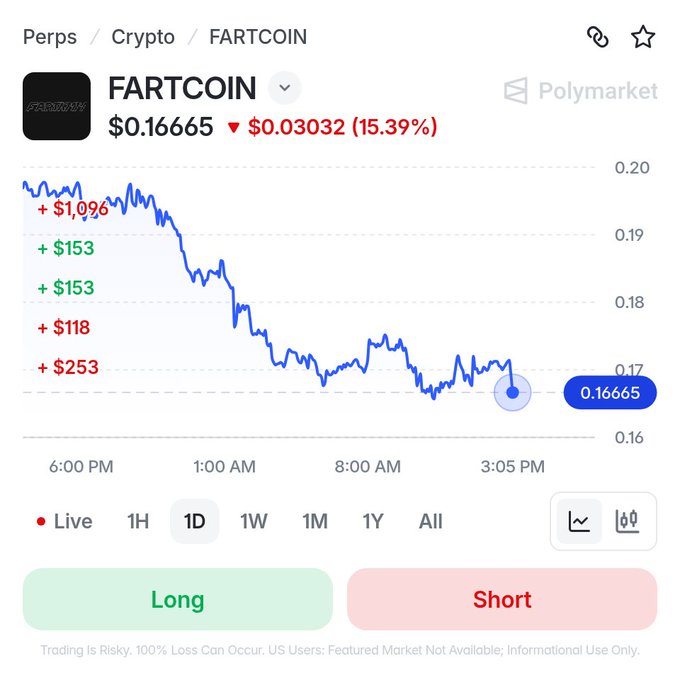 The image displays a 1-day price chart for FARTCOIN (a perpetual crypto contract) on a trading platform, showing a steep decline from approximately $0.20 down to $0.16665, representing a 15.39% drop as indicated in the header. The chart visualizes the "BREAKING" news of Fartcoin's plunge, illustrating the sharp downward trend and multiple liquidation levels (+$1,096, +$253, +$153, +$118) marked along the price trajectory that align with the major selloff described in the post.