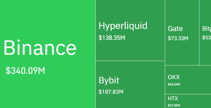 The image shows a green square with white text that lists different kinds of cryptocurrency transactions happening over the past 24 hours. The largest drop in Bitcoin, one of the listed cryptocurrencies, was seen at $73K during the same period. The total liquidation count, for both BTC and HTX, reached more than $750M overnight. However, not all transactions were successful, as around 154K traders were wiped out. Meanwhile, Cryptocoin dropped below $70K during this time.