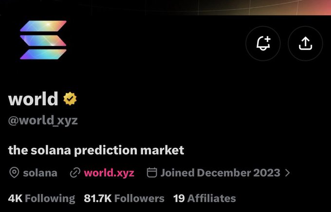 A profile page for "world" (@world_xyz) described as "the solana prediction market," with 4K Following, 81.7K Followers, and 19 Affiliates.
