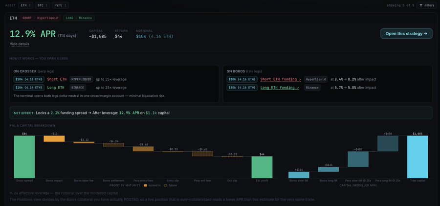 The image shows a Boros Arbitrage Terminal interface detailing a delta-neutral ETH funding-rate strategy achieving 12.9% APR over 114 days on $1,085 of notional exposure (4.16 ETH), with $44 return and only $1,085 in locked capital. The post highlights this as a one-click, set-and-forget 4-leg strategy delivering visible, fixed APR — matching the screenshot of the trade breakdown and capital flow visualization shown.