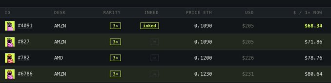 A dark-themed data table displays four cryptocurrency or NFT assets with columns for ID (e.g., #4091, #827, #782, #6786), DESK (AMZN, AMD), RARITY (3x), INKED status, PRICE ETH (ranging from 0.1090 to 0.1230), USD prices ($205-$231), and a "1x NOW" column showing increasing values of $68.34, $71.86, $78.76, and $80.64—illustrating the rising floor prices mentioned in the caption from $15 up to $68.