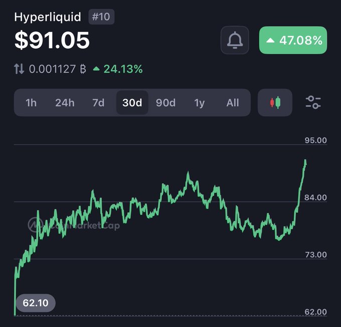 A cryptocurrency price chart for Hyperliquid (#10) showing a current price of $91.05, up 47.08% over 30 days on the CoinMarketCap platform.