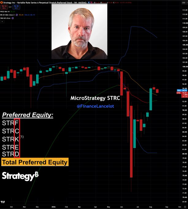 A financial chart displays MicroStrategy's STRC perpetual preferred stock, labeled "@FinanceLancelot," showing the ticker falling away from its $100 peg, with a side panel listing Strategy Inc's preferred equity tickers (STRF, STRC, STRK, STRE, STRD) and a 2024 price action graph in the background. The accompanying caption notes that Michael Saylor's $STRC is rolling over again and struggling to regain its $100 peg despite $BTC sales and a 12% dividend hike.