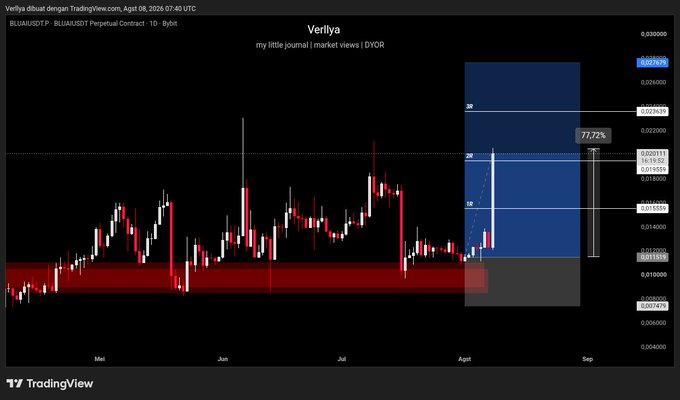A daily candlestick chart of BLUAI/USDT Perpetual Contract on Bybit shows the asset's price breaking out above a key resistance zone near 0.0248, with a projected bullish target zone highlighted in blue extending up to roughly 0.0367, illustrating the +77.72% rally referenced in the post.