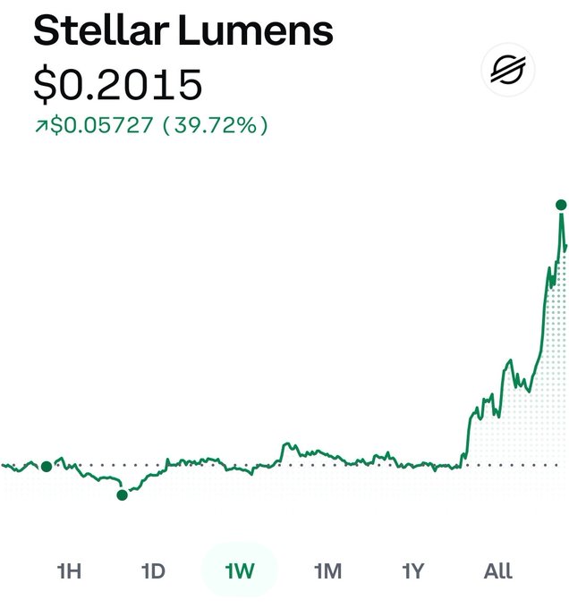 The image shows a line graph, possibly a stock chart, representing the price trend of Stellar Lumens over time. It depicts the upward increase in value for the company's shares during the period shown. The XRP (XRP) price is also included on this chart. The title of the post displayed below the chart reads: "This is an act of war against XRP holders." This statement suggests that there might be some sort of negative or hostile action being taken against XRP users, possibly related to the rising value of Stellar Lumens shares.