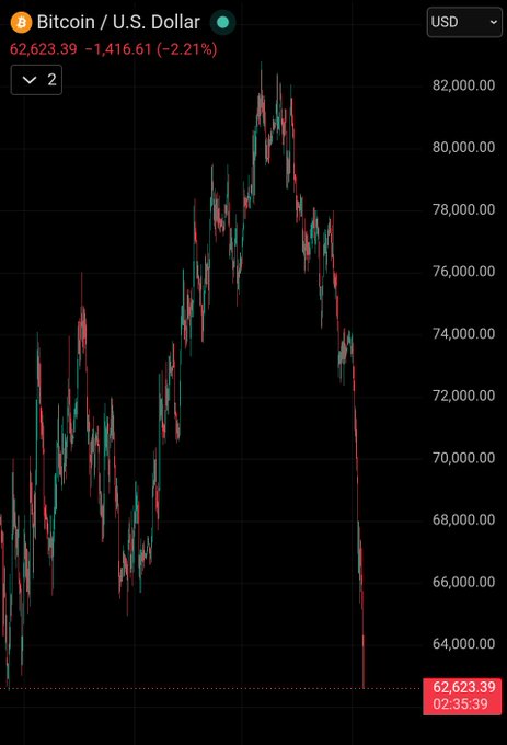 The image shows a graph of Bitcoin's value over time, with a downward trend indicated by red lines. The text at the top of the image reads "BITTECONTROLLER US Dollar", while the bottom right corner displays the date and time as "06/05/2019". The post also mentions that there are people who said we were back last month, which could be interpreted as a warning or caution about the current downward trend in Bitcoin's value.