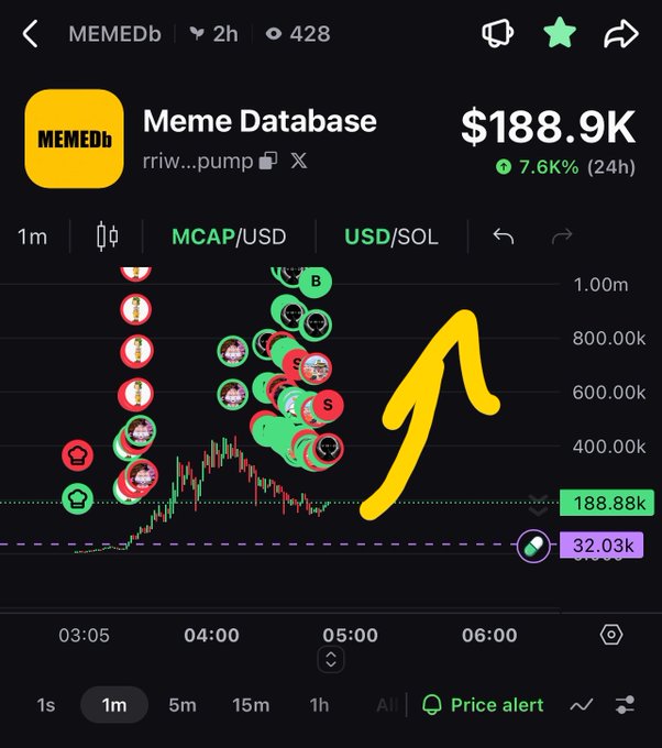 A trading chart for the 'Meme Database' (MEMEDb) token showing a market cap of $188.9K (up 7.6% in 24h), covered in numerous cartoon meme avatars and a hand-drawn yellow upward arrow pointing to a price spike.