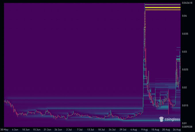 A Coinglass liquidation heatmap for the $BMT/USDT pair shows a long period of low activity between 0.001 and 0.002 from late May through early August, followed by a sharp price spike to around 0.030 on August 9 with dense liquidation levels clustered near the 0.043618 high and the 0.03–0.04 range, before settling back near 0.027 by August 26, matching the post's description of the recent surge and partial recovery.