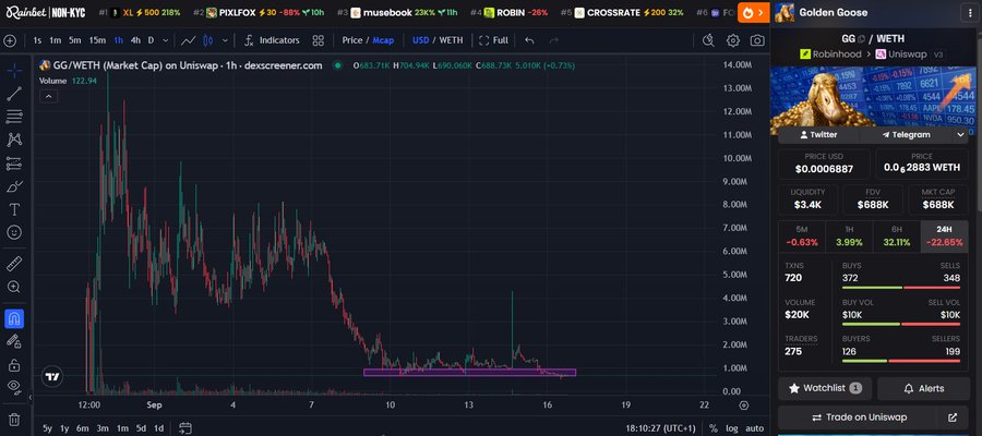 DexScreener chart showing GG/WETH (Golden Goose) token on Uniswap, displaying a price of 0.00006887 WETH with a market cap of $688K and 24h change of -22.66%.