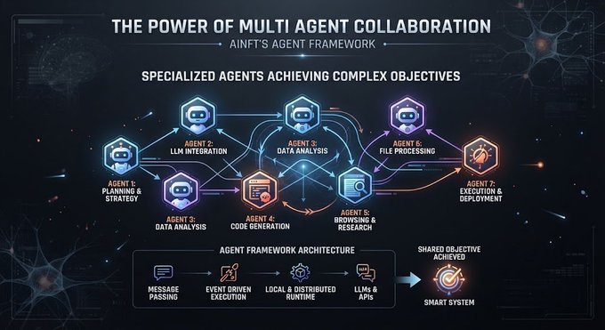 A diagram titled 'THE POWER OF MULTI AGENT COLLABORATION' displays AINFT's agent framework with specialized agents for planning, interaction, data analysis, code generation, browsing, file processing, and execution.