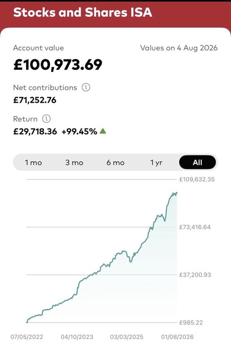 A Stocks and Shares ISA screenshot showing an account value of £100,973.69 with a £29,718.36 return (+99.45%) since 07/05/2022, visually illustrating the "smashed 100k at 24" milestone referenced in the celebratory post about the trader's portfolio crossing the six-figure mark.