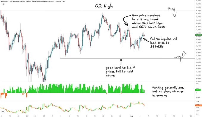 A BTC/USDT 4-hour candlestick chart from Binance annotated with trade analysis: the title 'Q2 High' highlights that a breakout above the previous high targets $67k first, while failure to impulse would send price to $61-62k, noting that funding is positive but without signs of over-leveraging.