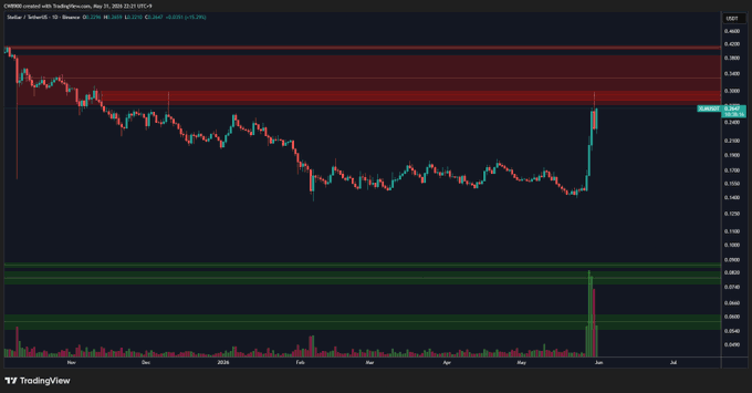 The image shows a close-up of a price chart, which displays various values for $XLM at different times throughout the day. The chart indicates that the price of $XLM has been dropping sharply over the past few days, with a sell wall forming in the late afternoon and early evening hours. It seems like there might be some hope for the cryptocurrency's price to rise again soon, but until then, it appears to be in a downward trend. This chart is relevant to the post, as it explains the ongoing situation of Bitcoin trading and its fluctuating values based on specific time frames.