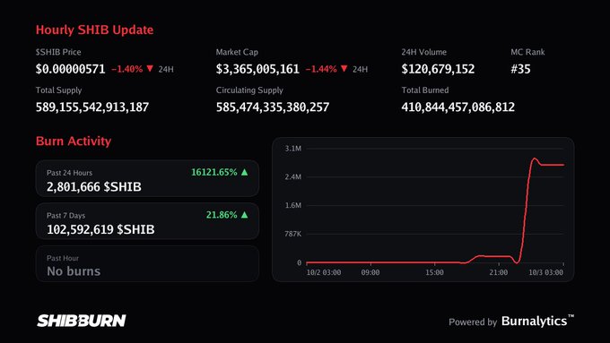 A 'Hourly SHIB Update' dashboard from SHIBBURN displays metrics for Shiba Inu, including a price of $0.00000571, market cap, and burn activity showing a spike to 2.8M $SHIB burned in the past 24 hours.